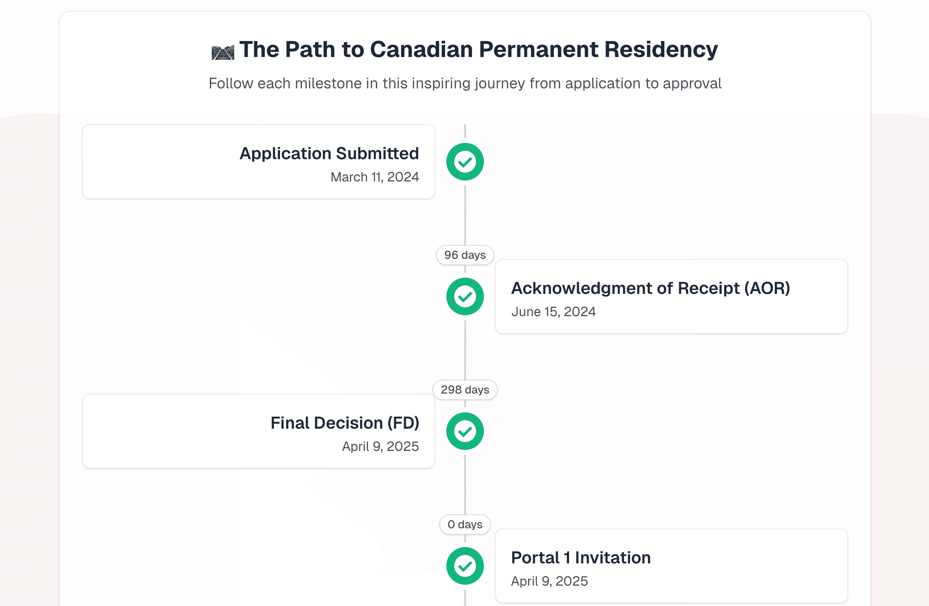 A detailed PR timeline view, showing specific dates and milestones for one applicant's journey.